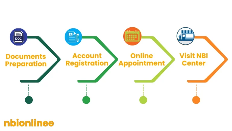 NBI First-Time Jobseeker Process to Apply
