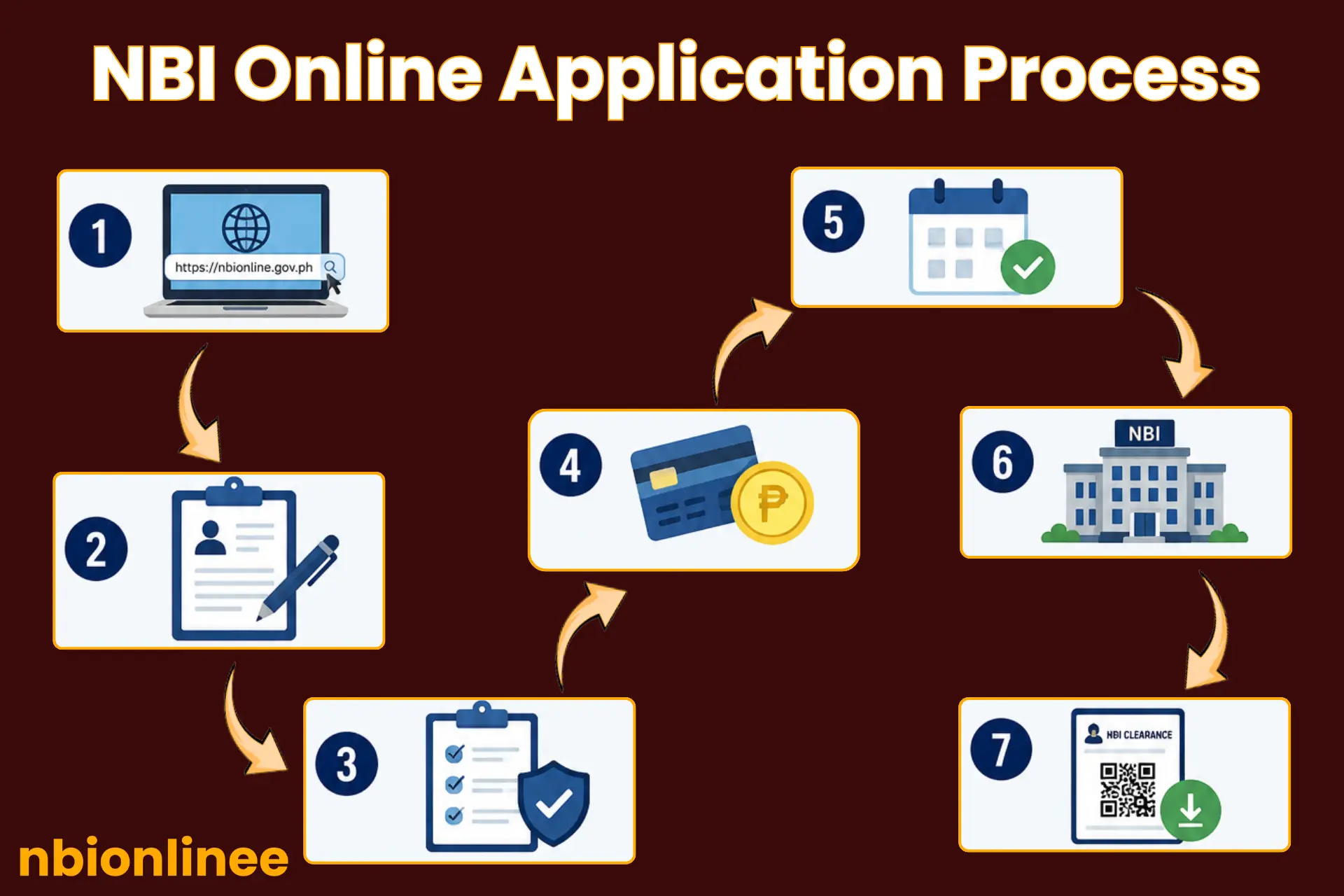 NBI Online Application Process